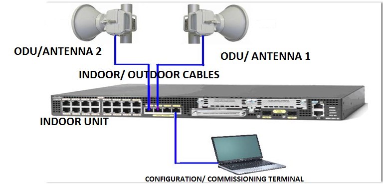 TELECOM EQUIPMENT INSTALLATION AND COMMISSIONING